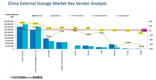 受疫情影響，Gartner 2020Q1存儲(chǔ)收入下滑嚴(yán)重，它憑什么繼續(xù)乘風(fēng)破浪，逆勢增長？