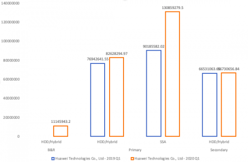 受疫情影響，Gartner 2020Q1存儲(chǔ)收入下滑嚴(yán)重，它憑什么繼續(xù)乘風(fēng)破浪，逆勢增長？