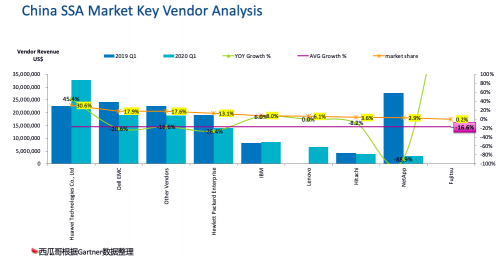 受疫情影響，Gartner 2020Q1存儲(chǔ)收入下滑嚴(yán)重，它憑什么繼續(xù)乘風(fēng)破浪，逆勢增長？