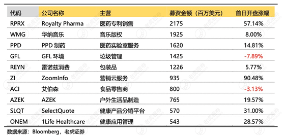 老虎證券：2020年美股IPO年中成績單出爐，首日開盤漲幅中概股位居榜首