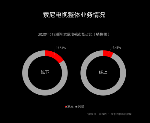 這樣堅(jiān)守初心：彩電雖有“難”，索尼卻更強(qiáng)