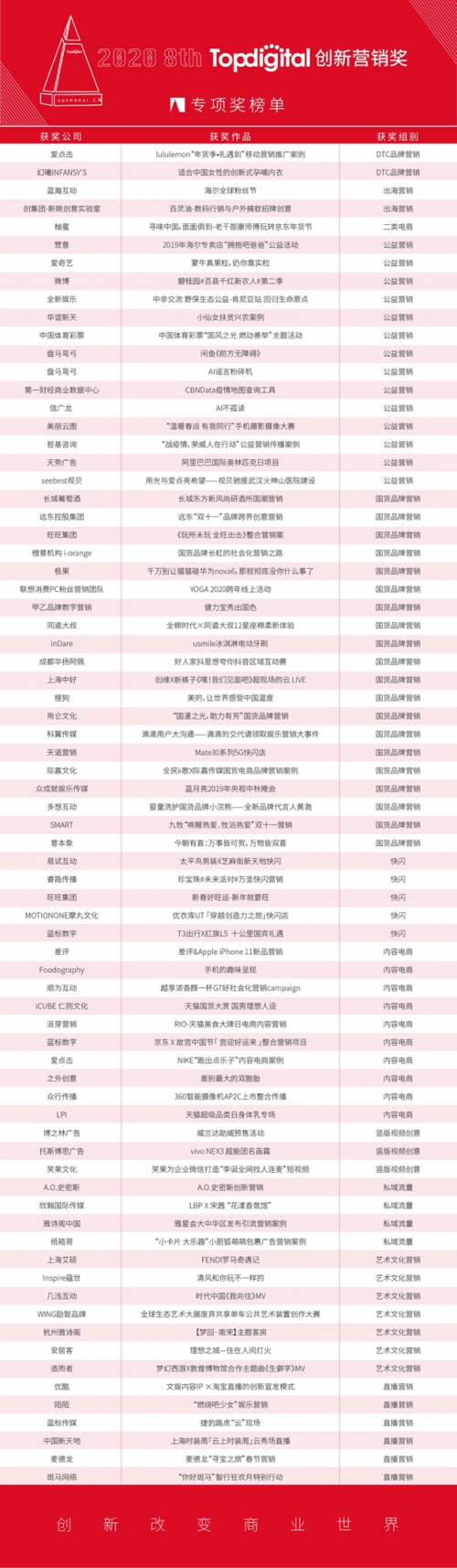 2020第八屆TopDigital創(chuàng)新營銷專項獎榜單公布！