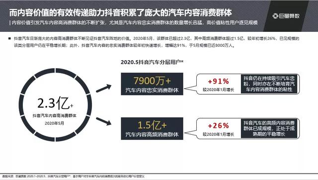 抖音汽車(chē)興趣人群突破2.3億，他們?cè)诙兑羯峡词裁矗?/></p><p>龐大的內(nèi)容需求，吸引了大批創(chuàng)作者在抖音聚集。2020年Q1，抖音已成功覆蓋了90%的汽車(chē)行業(yè)頭部達(dá)人，其中8人擁有千萬(wàn)(以上)級(jí)粉絲，140人粉絲超過(guò)百萬(wàn)。</p><p align=