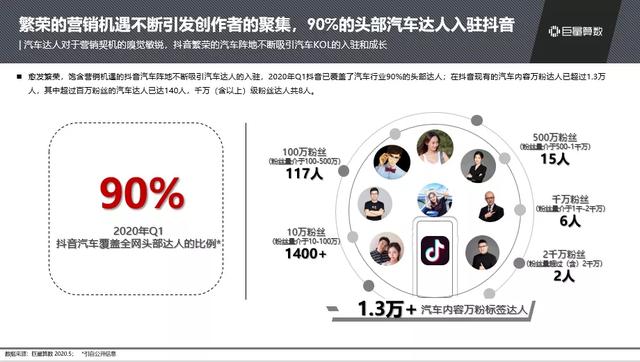 抖音汽車(chē)興趣人群突破2.3億，他們?cè)诙兑羯峡词裁矗?/></p><p>除達(dá)人外，汽車(chē)品牌及經(jīng)銷商紛紛認(rèn)證入駐抖音建立陣地，他們?cè)诙桃曨l和直播的內(nèi)容效果及增長(zhǎng)上表現(xiàn)強(qiáng)勢(shì)，特別是在2020年特殊情況影響下，汽車(chē)品牌直播成為車(chē)市線上營(yíng)銷的新風(fēng)向。截止五月底，汽車(chē)品牌藍(lán)V共143個(gè)，汽車(chē)經(jīng)銷商藍(lán)V超過(guò)9100家。</p><p>今年4月，抖音聯(lián)合中國(guó)汽車(chē)流通協(xié)&懂車(chē)帝&西瓜&頭條各端，舉辦“不出門(mén)看好車(chē) 品牌直播周”的主題活動(dòng)，4月7日~13日共安排直播28場(chǎng)，覆蓋53家汽車(chē)品牌和<strong>近</strong>400位經(jīng)銷商，總曝光量達(dá)6419萬(wàn)，觀看次數(shù)842萬(wàn)。</p><p align=