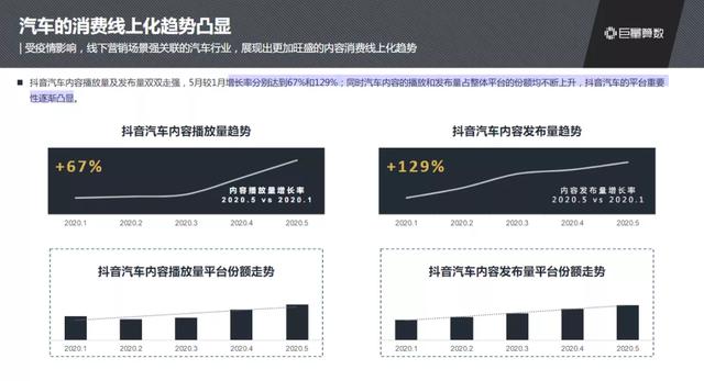 抖音汽車(chē)興趣人群突破2.3億，他們?cè)诙兑羯峡词裁矗?/></p><p>隨著更多汽車(chē)領(lǐng)域?qū)I(yè)創(chuàng)作者來(lái)到抖音，以及汽車(chē)品牌對(duì)抖音重視程度的提升，用戶對(duì)抖音汽車(chē)內(nèi)容的認(rèn)可度也在逐步提升。無(wú)論是單個(gè)視頻的完播率，還是內(nèi)容瀏覽的總時(shí)長(zhǎng)，5月較1月數(shù)據(jù)都有明顯增強(qiáng)。</p><p align=