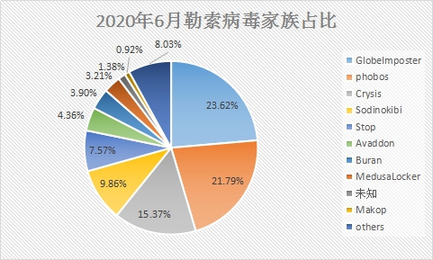 6月疑似迎來“牛市”？新型勒索病毒層出不窮，感染態(tài)勢持續(xù)走高