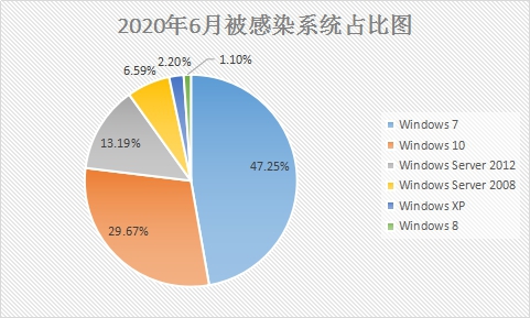 6月疑似迎來“牛市”？新型勒索病毒層出不窮，感染態(tài)勢持續(xù)走高