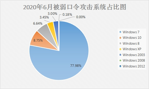 6月疑似迎來“牛市”？新型勒索病毒層出不窮，感染態(tài)勢持續(xù)走高