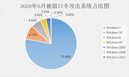 6月疑似迎來“牛市”？新型勒索病毒層出不窮，感染態(tài)勢持續(xù)走高