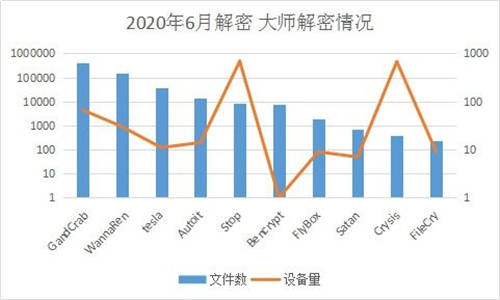 6月疑似迎來“牛市”？新型勒索病毒層出不窮，感染態(tài)勢持續(xù)走高