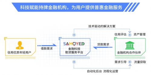 用科技之花結(jié)出普惠金融之果，薩摩耶?dāng)?shù)科助力普惠金融生態(tài)不斷完善