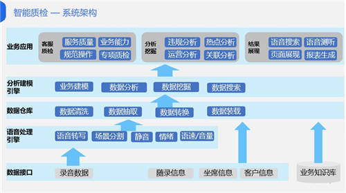 金融科技如何驅(qū)動(dòng)催收合規(guī)？智能質(zhì)檢是關(guān)鍵！