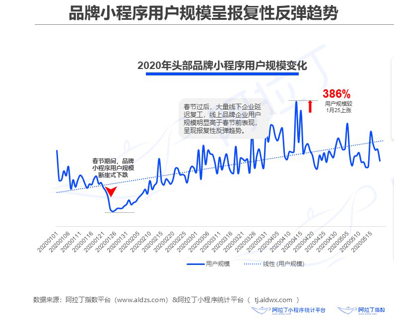 品牌小程序已在蓄力，私域流量的本質(zhì)和內(nèi)容運(yùn)營(yíng)怎么搭配？