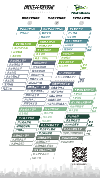 想成為網(wǎng)安人才的后浪？綠盟科技安全服務(wù)人才發(fā)展路線圖為您導(dǎo)航