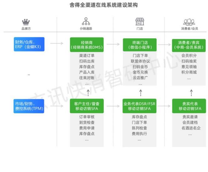 玄訊洞見｜舍得全渠道數(shù)字化營銷矩陣布局：三道“護城河”加持下的終端精細(xì)化運營進階