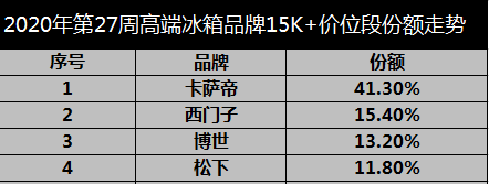 冰箱業(yè)下行？卡薩帝用場(chǎng)景講出新故事，占比近5成