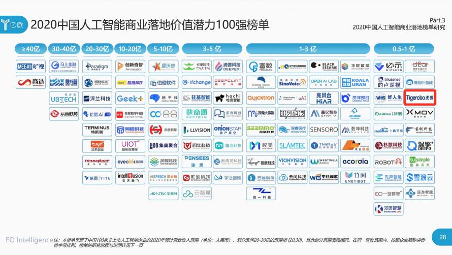 虎博科技連續(xù)兩年入選中國(guó)人工智能商業(yè)落地100強(qiáng)