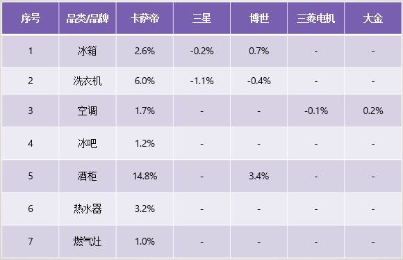 為何用過(guò)卡薩帝的人，還會(huì)買卡薩帝？這或許是真相