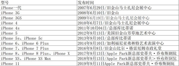 iPhone 12延遲發(fā)布？蘋果A14芯片最新消息曝光