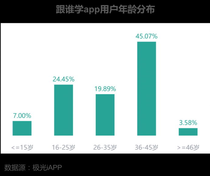 跟誰學(xué)（紐交所: GSX）被做空機構(gòu)認(rèn)為數(shù)據(jù)造假，其app數(shù)據(jù)表現(xiàn)怎樣？