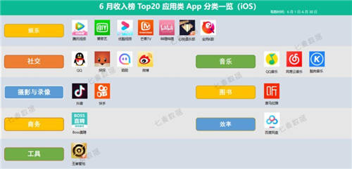 七麥研究院發(fā)布：2020年6月應用&游戲App收入Top20