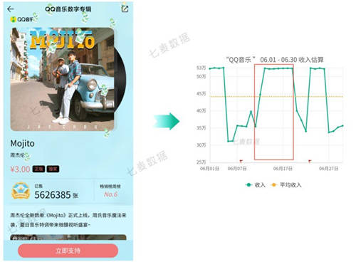 七麥研究院發(fā)布：2020年6月應用&游戲App收入Top20