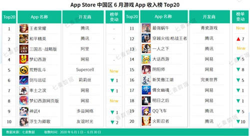 七麥研究院發(fā)布：2020年6月應用&游戲App收入Top20