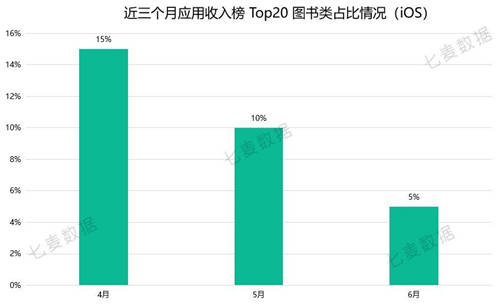 七麥研究院發(fā)布：2020年6月應用&游戲App收入Top20