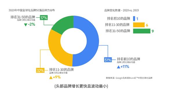 強者愈強，海信連續(xù)4年入選BrandZ中國全球化品牌10強