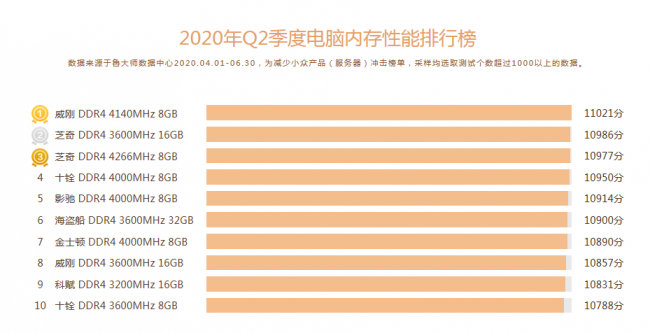 魯大師Q2季度PC硬件排行：Intel十代酷睿初入戰(zhàn)局，最受歡迎CPU是它！
