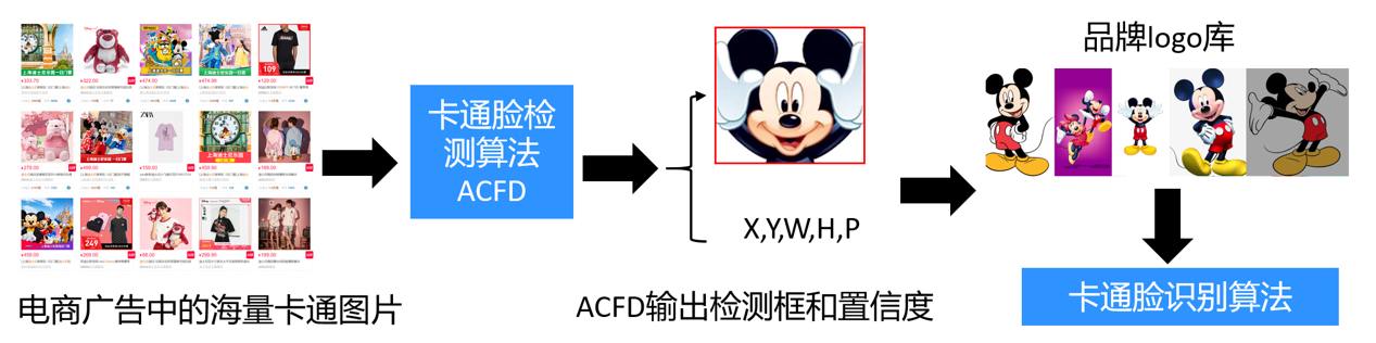 挑戰(zhàn)卡通臉檢測，騰訊優(yōu)圖ACFD斬獲IJCAI 2020挑戰(zhàn)賽冠軍