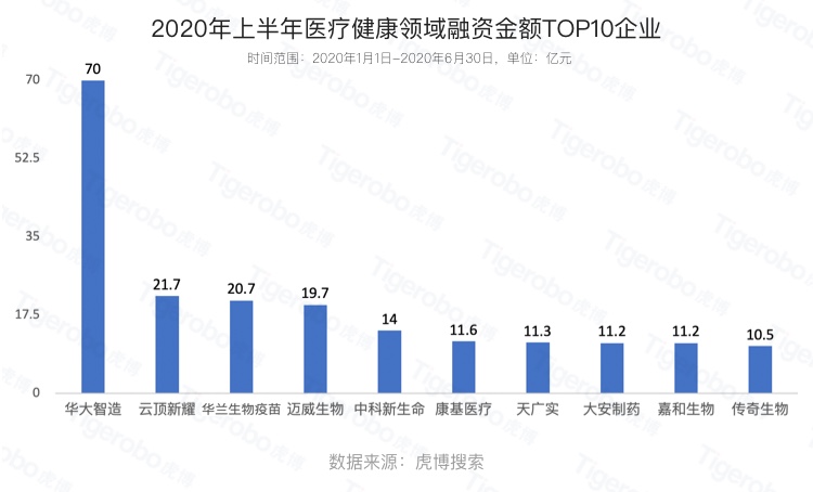 虎博搜索發(fā)布《2020年上半年投融資趨勢盤點(diǎn)》 金額、筆數(shù)同比下降均約30%，企服、醫(yī)療表現(xiàn)搶眼