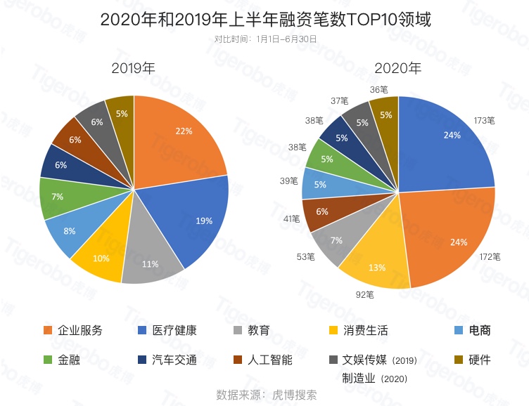 虎博搜索發(fā)布《2020年上半年投融資趨勢盤點(diǎn)》 金額、筆數(shù)同比下降均約30%，企服、醫(yī)療表現(xiàn)搶眼