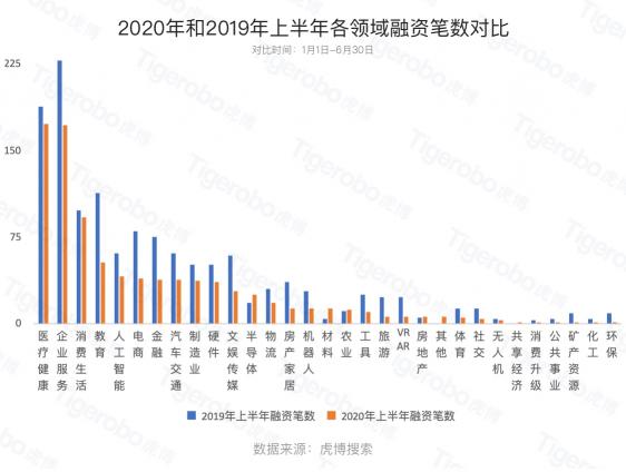 虎博搜索發(fā)布《2020年上半年投融資趨勢盤點(diǎn)》 金額、筆數(shù)同比下降均約30%，企服、醫(yī)療表現(xiàn)搶眼