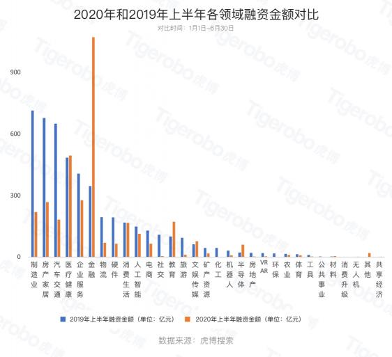 虎博搜索發(fā)布《2020年上半年投融資趨勢盤點(diǎn)》 金額、筆數(shù)同比下降均約30%，企服、醫(yī)療表現(xiàn)搶眼
