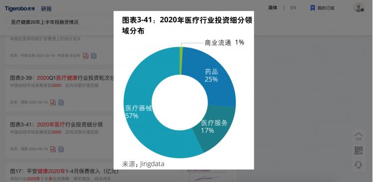 虎博搜索發(fā)布《2020年上半年投融資趨勢盤點(diǎn)》 金額、筆數(shù)同比下降均約30%，企服、醫(yī)療表現(xiàn)搶眼