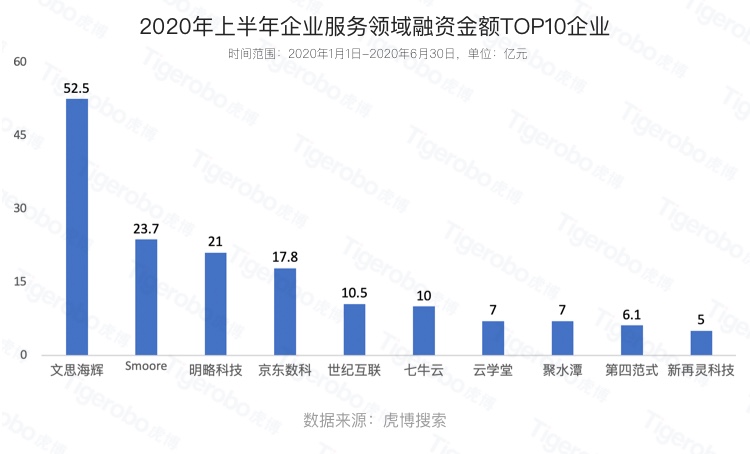 虎博搜索發(fā)布《2020年上半年投融資趨勢盤點(diǎn)》 金額、筆數(shù)同比下降均約30%，企服、醫(yī)療表現(xiàn)搶眼