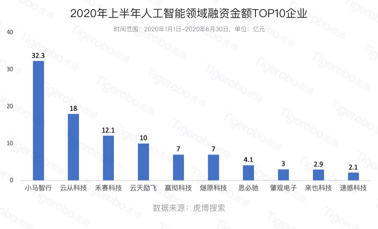 虎博搜索發(fā)布《2020年上半年投融資趨勢盤點(diǎn)》 金額、筆數(shù)同比下降均約30%，企服、醫(yī)療表現(xiàn)搶眼