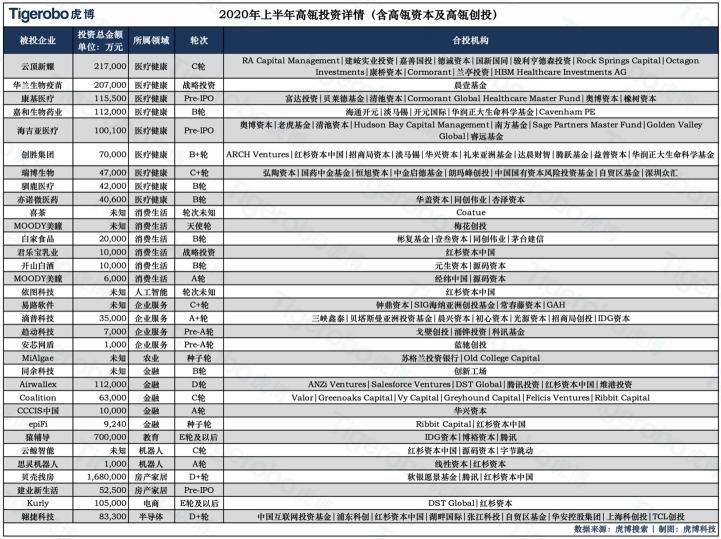 虎博搜索發(fā)布《2020年上半年投融資趨勢盤點(diǎn)》 金額、筆數(shù)同比下降均約30%，企服、醫(yī)療表現(xiàn)搶眼