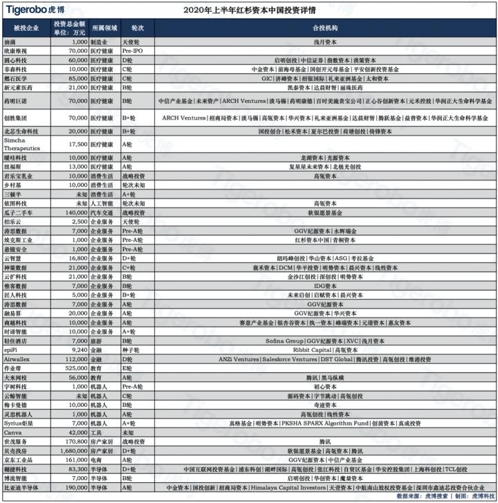 虎博搜索發(fā)布《2020年上半年投融資趨勢盤點(diǎn)》 金額、筆數(shù)同比下降均約30%，企服、醫(yī)療表現(xiàn)搶眼