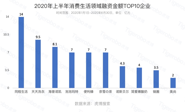 虎博搜索發(fā)布《2020年上半年投融資趨勢盤點(diǎn)》 金額、筆數(shù)同比下降均約30%，企服、醫(yī)療表現(xiàn)搶眼