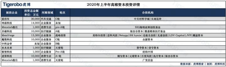 虎博搜索發(fā)布《2020年上半年投融資趨勢盤點(diǎn)》 金額、筆數(shù)同比下降均約30%，企服、醫(yī)療表現(xiàn)搶眼