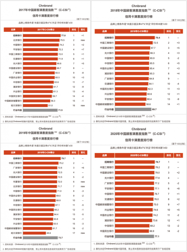 以用戶體驗(yàn)為本，招行信用卡連續(xù)4年蟬聯(lián)顧客最滿意品牌