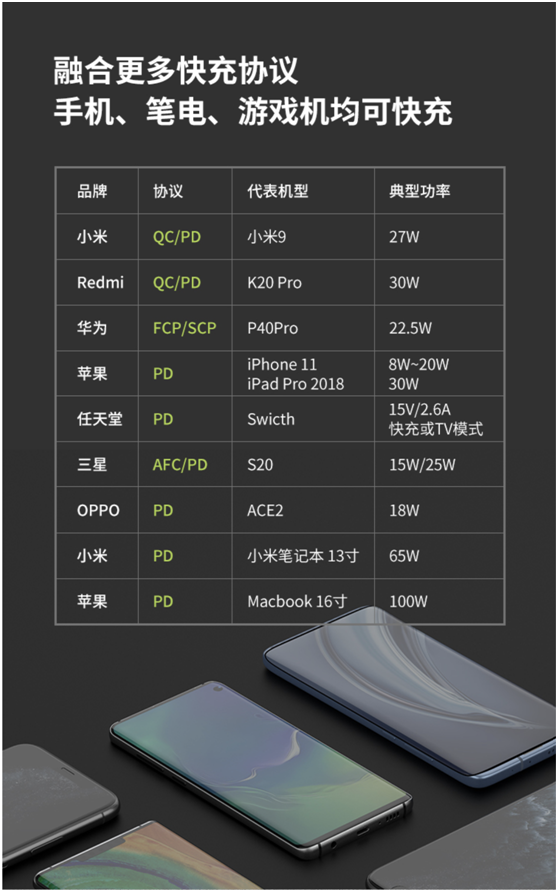 閃極發(fā)布100W 氮化鎵四口充電器，多路同時高效快充，適配更多場景