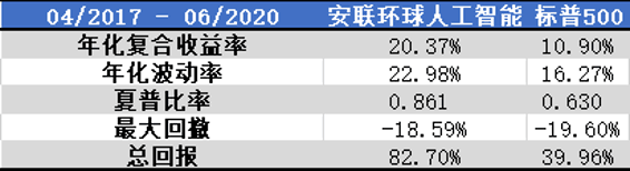 老虎證券基金超市：人工智能風口下 普通人如何上車？