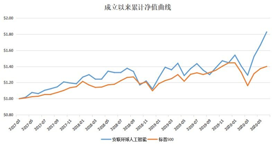 老虎證券基金超市：人工智能風口下 普通人如何上車？