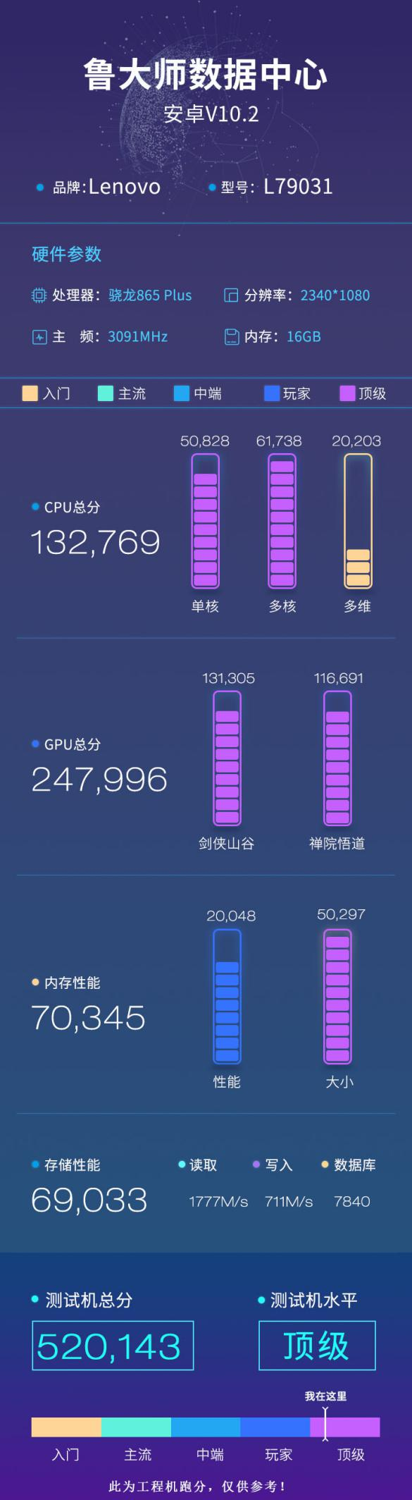 驍龍865 Plus魯大師跑分曝光：華碩ROG 3 vs 聯(lián)想拯救者誰更強？
