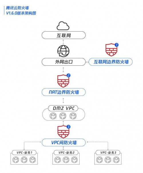 騰訊云防火墻全新升級，“三道墻”助力企業(yè)云安全防控更高效