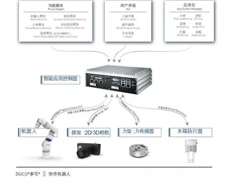 新松協(xié)作機(jī)器人在檢測領(lǐng)域提效，全靠這個“機(jī)器人大腦