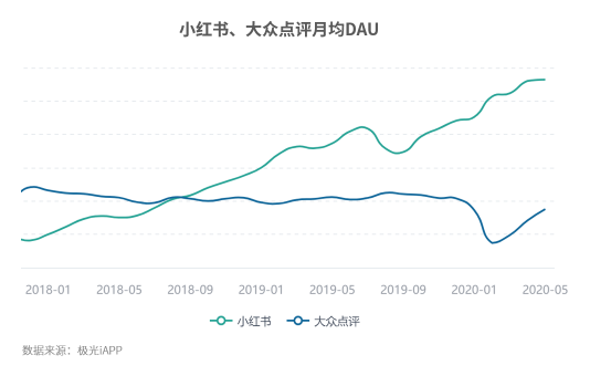 小紅書解封之后再起飛，生活分享是一門好生意